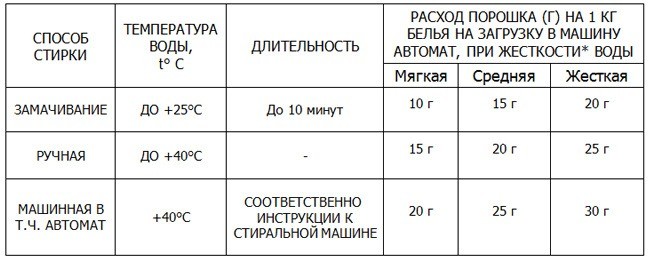 Режим стирки постельного белья из разных тканей