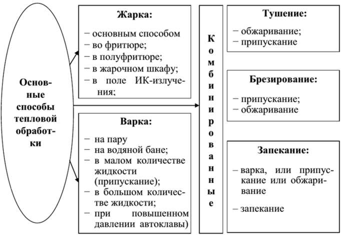тепловая обработка мяса в таблице